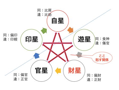 正財偏財|四柱推命｜「正財(せいざい)」とは？性格・適職・恋 